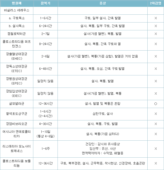 http://www.uryagi.com/uryagig4/bbs/board.php?bo_table=food_poisoning&wr_id=2 식품 > 식중독 > 식중독의 발생 원인과 증상